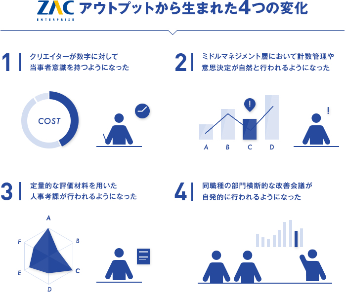 アウトプットから生まれた4つの変化