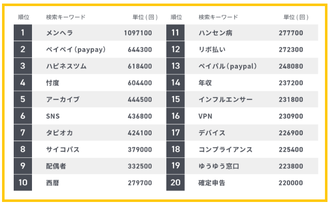 検索ワード とは Topを発表 ー19年上半期ー News 株式会社オロ