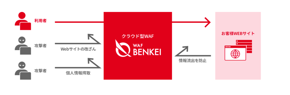 【WAF BENKEI】サポート：オンデマンドプラン見積例｜クラウド型WAF WAF BENKEI｜株式会社オロ