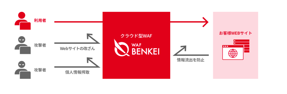 【WAF BENKEI】サポート：よくあるご質問｜クラウド型WAF｜株式会社オロ