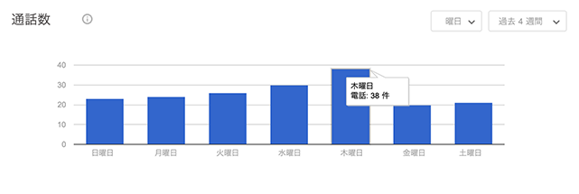 GMBで見ることができるレポート例