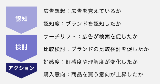 ブランドリフト調査で測定可能な項目（出典：Google）