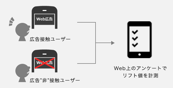 ブランドリフト調査の概略図