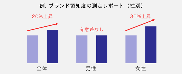 ブランド認知度調査におけるレポートイメージ