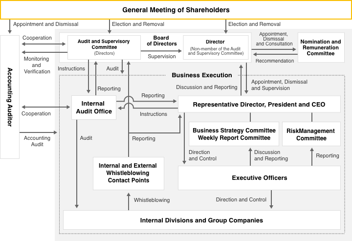 Organizational Chart for Corporate Governance