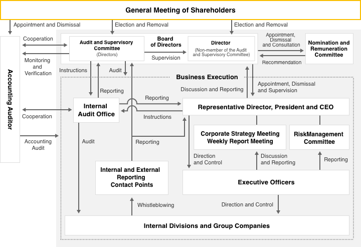 Corporate Governance Structure