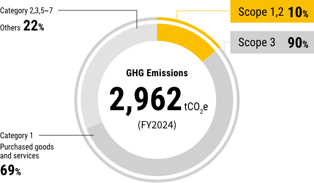 GHG Emissions