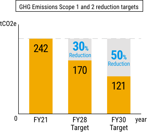 GHG Emissions Scope 1 and 2 reduction targets