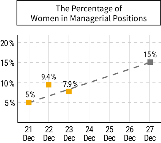 The Percentage of Women in Managerial Positions