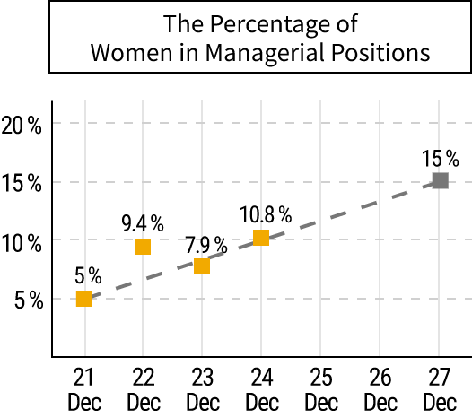 The Percentage of Women in Managerial Positions