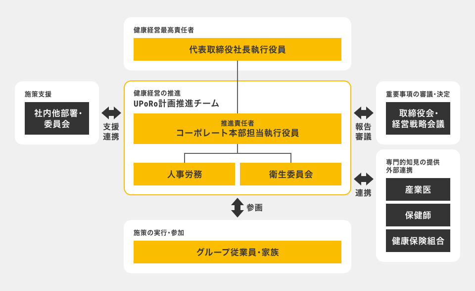 健康経営推進の体制