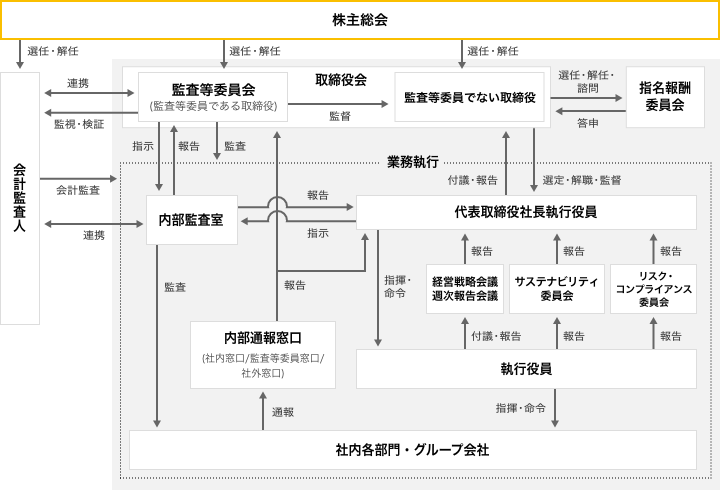 コーポレート・ガバナンス体制