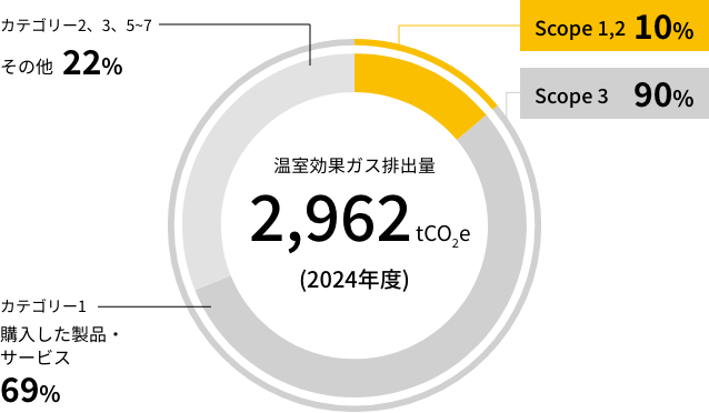 温室効果ガス排出量