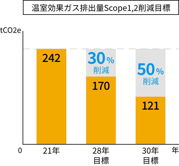 温室効果ガス排出量Scope1,2削減目標