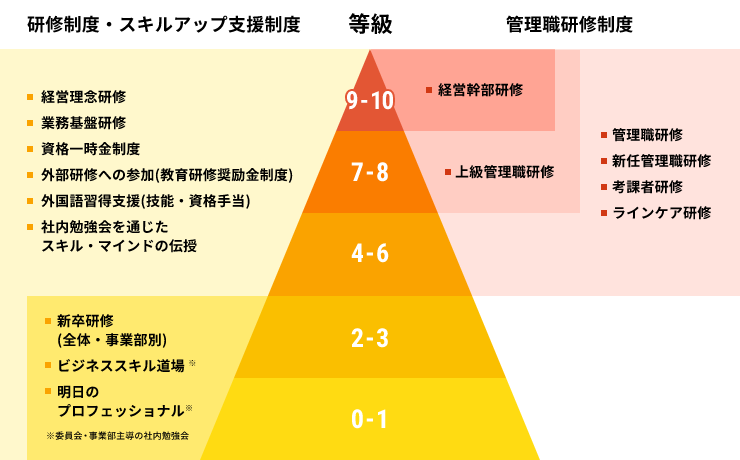 研修制度・スキルアップ支援制度 等級 管理職研修制度