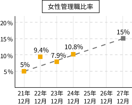 女性管理職比率