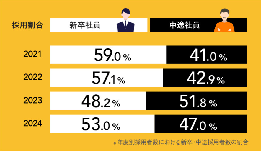 採用者割合