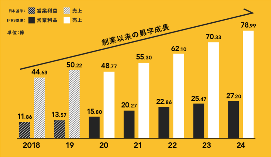 売上・営業利益推移(連結)