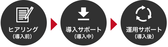 無償サポートから有償の訪問サポートまで、
