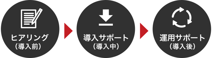 無償サポートから有償の訪問サポートまで、