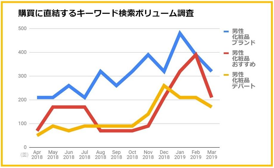 今 メンズコスメ市場がアツい 男性化粧品に対する関心度調査 Semrush 調べ News 株式会社オロ