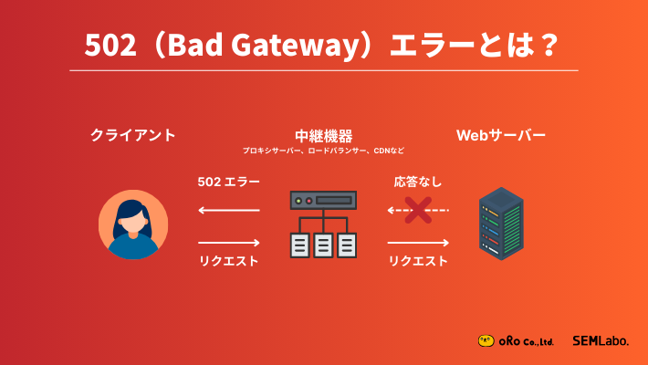 502（Bad Gateway）エラーとは？