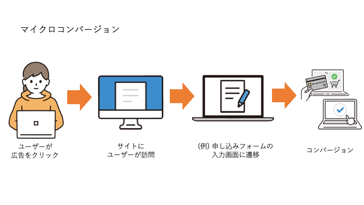 マイクロコンバージョンとは、最終的なコンバージョン（商品購入や申し込みフォームの入力完了など）の前の段階で、設定されたコンバージョンポイントです。
