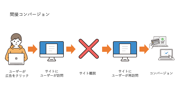 間接コンバージョンとはユーザーが広告をみてクリックし、Webサイトに訪問後、一度Webサイトを離脱したあとに、しばらくたってから再度Webサイトにユーザーが訪問し、その後コンバージョンに至ったケースのことをいいます。