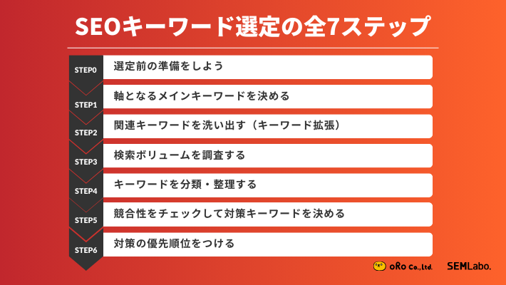 SEOキーワード選定の全7ステップ