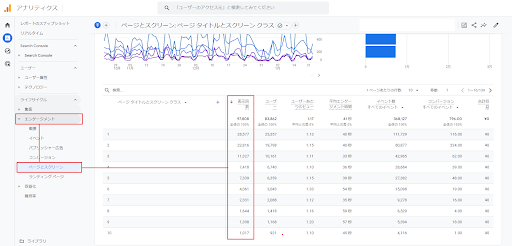 「エンゲージメント」→「ページとスクリーン」→「表示回数(PV)」項目確認にて、ページごとの成果を把握するのが有効です。