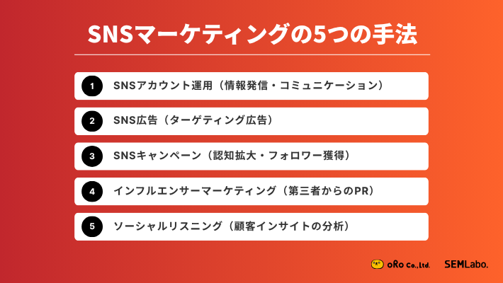 SNSマーケティングの5つの手法 1. SNSアカウント運用（情報発信・コミュニケーション） 2. SNS広告（ターゲティング広告） 3. SNSキャンペーン（認知拡大・フォロワー獲得） 4. インフルエンサーマーケティング（第三者からのPR）5. ソーシャルリスニング（顧客インサイトの分析）