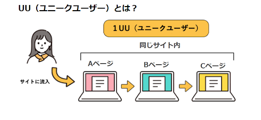 UU数(ユニークユーザー数)は、Cookieを利用する方法やIPアドレスを基にカウントされています。
