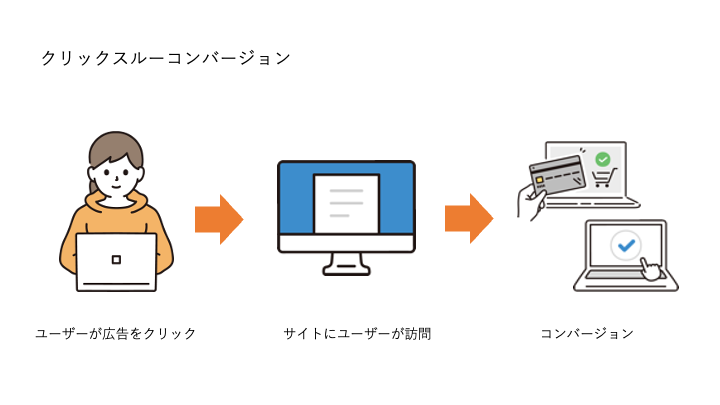 クリックスルー コンバージョンは、Webサイトへ訪問したユーザーが指定された期間内（30日など）にコンバージョンした場合、クリックスルーコンバージョンとしてカウントされます。