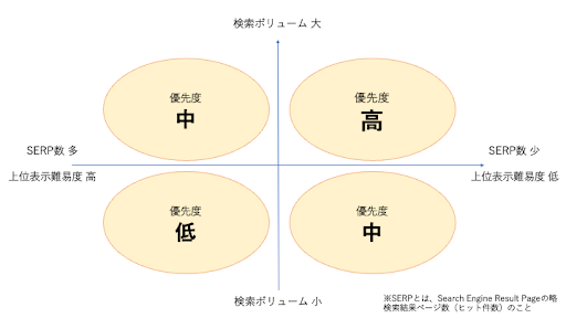 SEOの基礎「キーワード選定」とは？目的や具体的な手順を解説