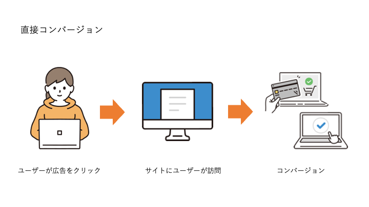直接コンバージョンとは、ユーザーが広告をみてクリックし、Webサイトにユーザーが訪問後、そのままWebサイトを遷移・離脱することなくコンバージョンまで至った場合のことをいいます。