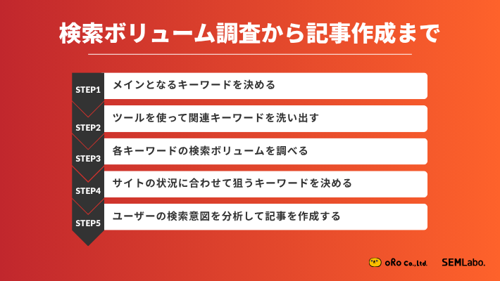 検索ボリューム調査から記事作成まで