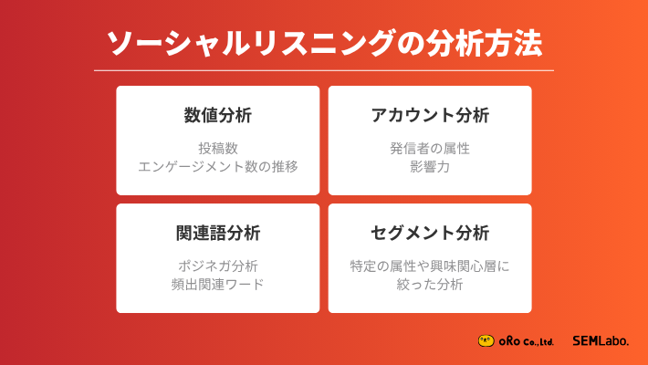 ソーシャルリスニングの分析方法 ・数値分析（投稿数、エンゲージメント数の推移） ・関連語分析（ポジネガ分析、頻出関連ワード） ・アカウント分析（発信者の属性、影響力） ・セグメント分析（特定の属性や興味関心層に絞った分析）