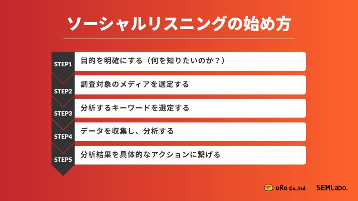 ソーシャルリスニングの始め方 STEP1：目的を明確にする（何を知りたいのか？） STEP2：調査対象のメディアを選定する STEP3：分析するキーワードを選定する STEP4：データを収集し、分析する STEP5：分析結果を具体的なアクションに繋げる