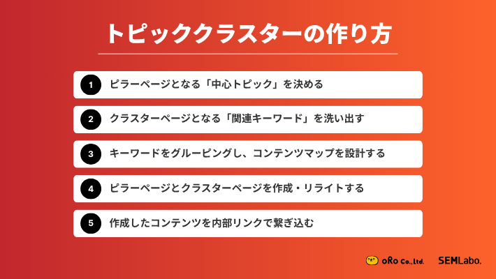 トピッククラスターの作り方。STEP1：ピラーページとなる「中心トピック」を決める。STEP2：クラスターページとなる「関連キーワード」を洗い出す。STEP3：キーワードをグルーピングし、コンテンツマップを設計する。STEP4：ピラーページとクラスターページを作成・リライトする。STEP5：作成したコンテンツを内部リンクで繋ぎ込む。
