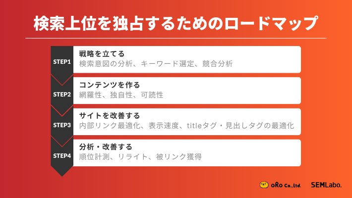 検索上位を独占するためのロードマップ