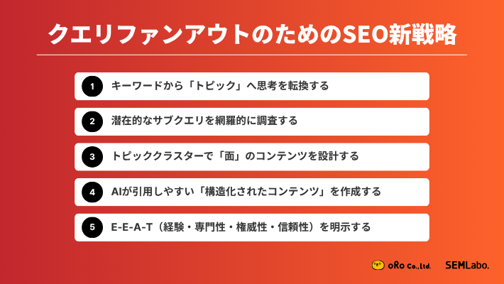 クエリファンアウトのためのSEO新戦略。1. キーワードから「トピック」へ思考を転換する。2. 潜在的なサブクエリを網羅的に調査する。3. トピッククラスターで「面」のコンテンツを設計する。4. AIが引用しやすい「構造化されたコンテンツ」を作成する。5. E-E-A-T(経験・専門性・権威性・信頼性)を明示する。