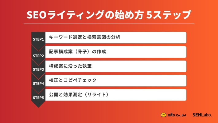 SEOライティングの始め方 5ステップ
