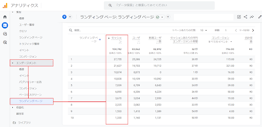 「エンゲージメント」→「ランディングページ」→「セッション」項目確認にて、ページごとの成果を把握するのが有効です。