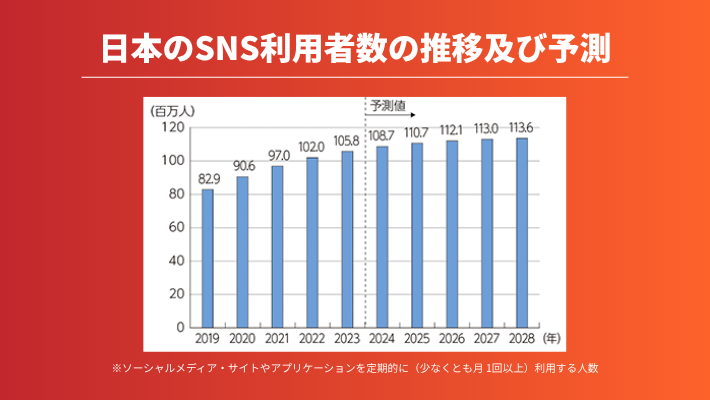 日本のSNS利用者数の推移及び予測