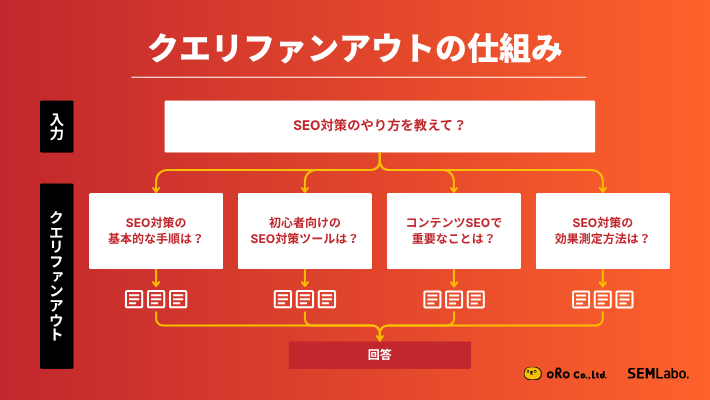 クエリファンアウトの仕組み
