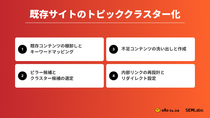 既存サイトのトピッククラスター化。1. 既存コンテンツの棚卸しとキーワードマッピング。2. ピラー候補とクラスター候補の選定。3. 不足コンテンツの洗い出しと作成。4. 内部リンクの再設計とリダイレクト設定。