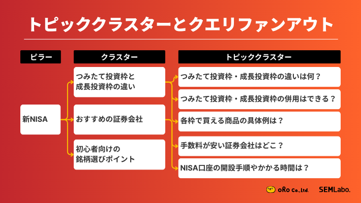 トピッククラスターとクエリファンアウト