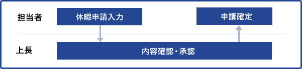 イメージ：出退勤の時間や休憩時間を管理