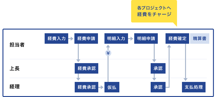 イメージ：出張費・接待交際費申請 ～ 事前申請が必要な経費処理