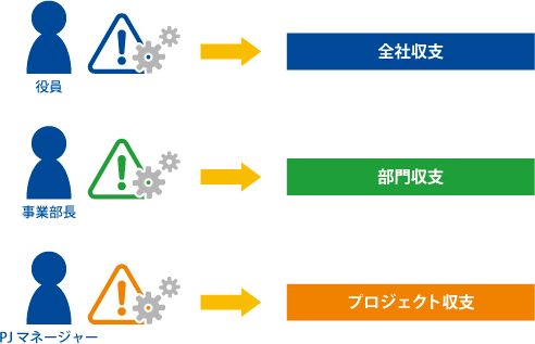 イメージ：アラート通知を行う経営管理上のセグメントを柔軟に設定